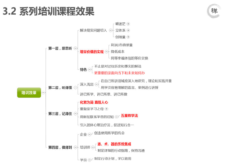 企業(yè)家精神培育—系列培訓(xùn)課程效果