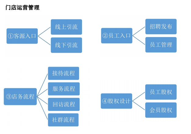 門(mén)店運(yùn)營(yíng)管理.png