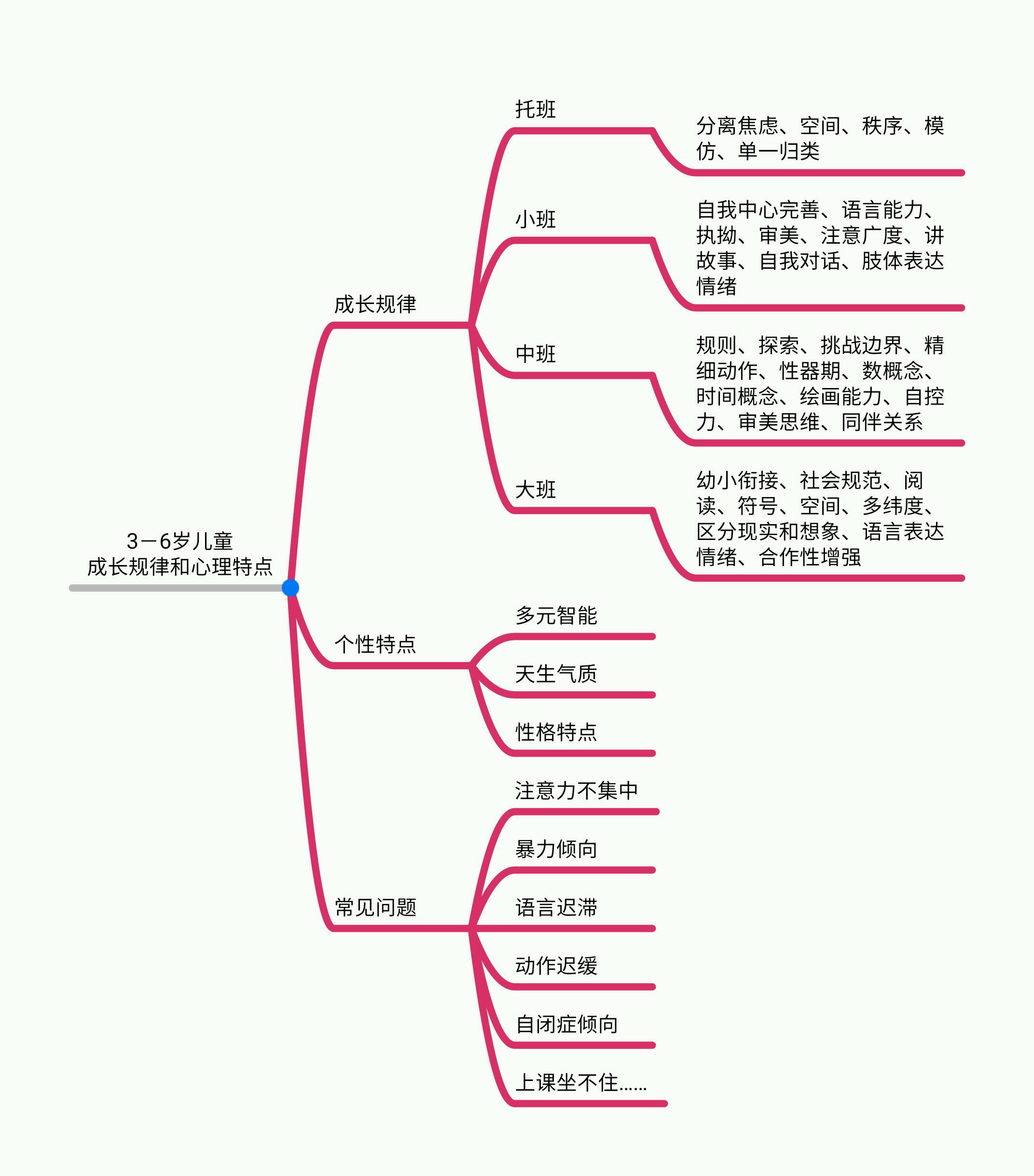 3-6歲兒童成長規(guī)律和心理特點.jpg